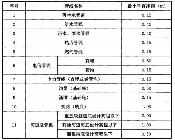 表B 再生水管道与其他管线最小垂直净距(m)