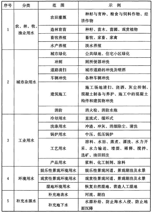 表1 城市污水再生利用类别