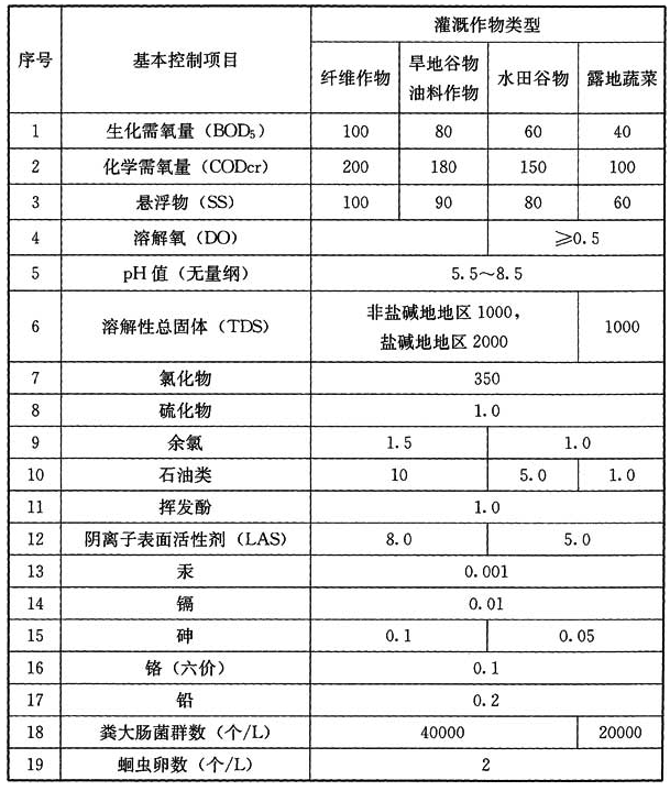 表2 再生水用于农田灌溉用水基本控制项目及水质指标最大限值(mg/L)