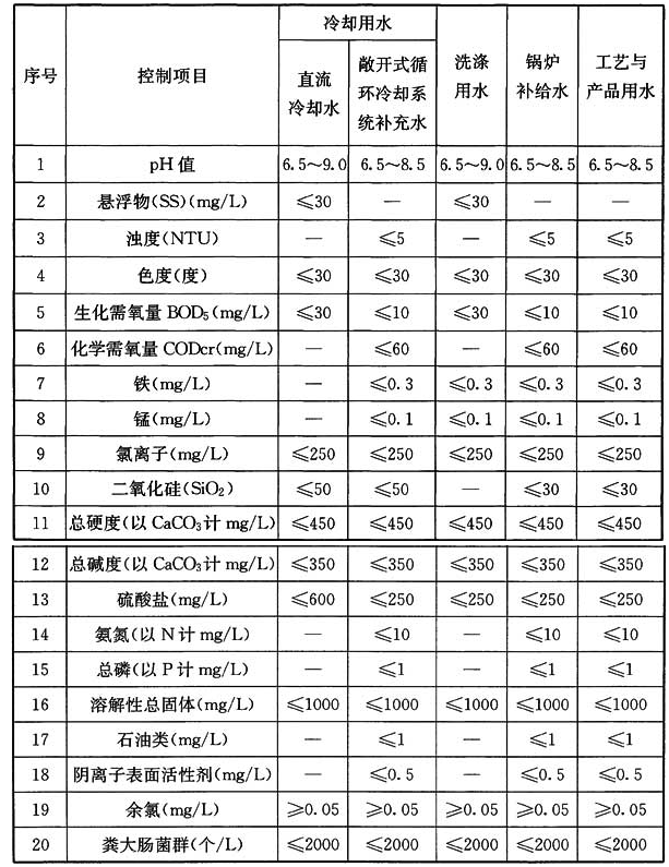 表4 再生水用作工业用水水源的水质标准