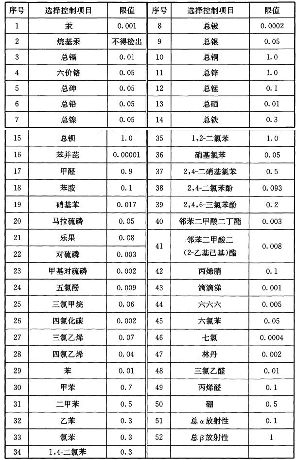 表9 城市污水再生水地下水回灌选择控制项目及限值