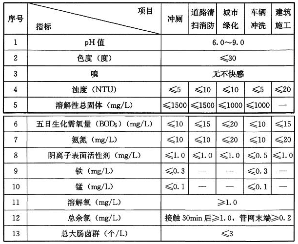 表5 再生水用作城市杂用水水质标准