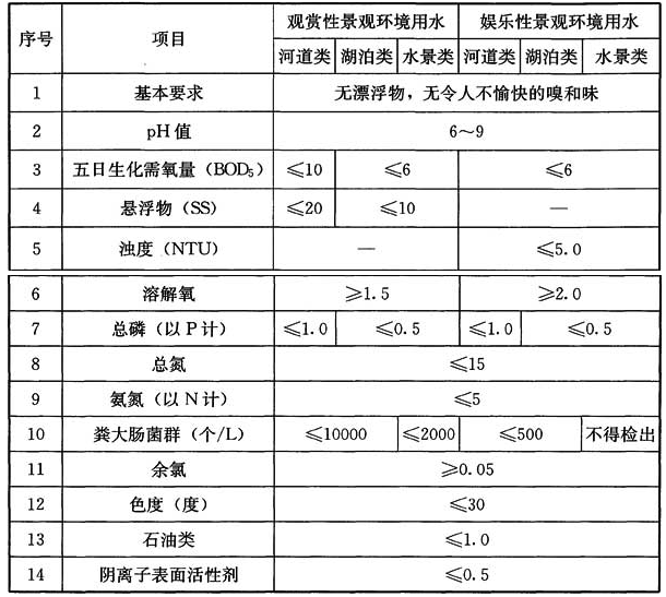 表6 再生水用作景观环境用水基本控制项目指标(mg/L)