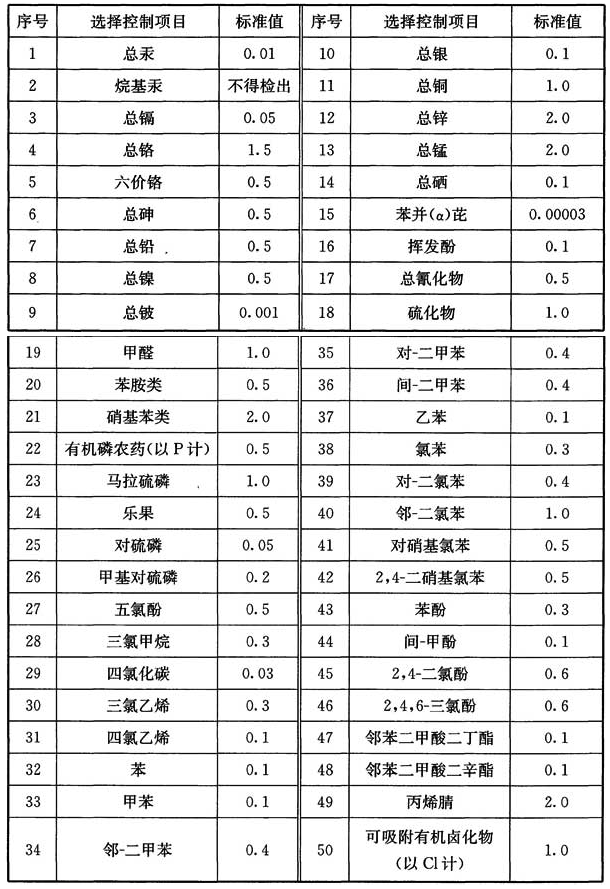 表7 再生水用作景观环境用水选择控制项目最高允许排放浓度(以日均值计)(mg/L)