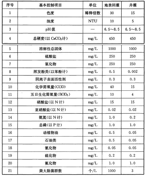 表8 城市污水再生水地下水回灌基本控制项目及限值