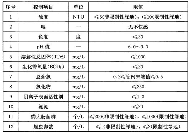 表10 城市污水再生利用于绿地灌溉水质基本控制项目及限值