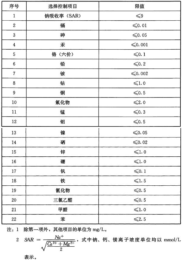 表11 城市污水再生利用于绿地灌溉水质选择控制项目及限值