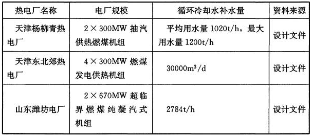 表12 部分热电厂规模和冷却水用水量