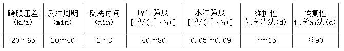 表13 浸没式超滤膜运行参数