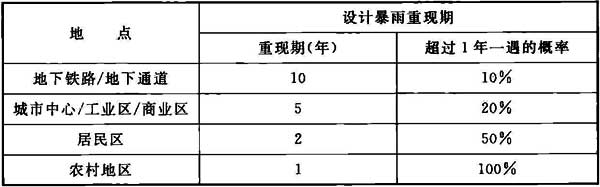 欧盟推荐设计暴雨重现期(Design Storm Frequency)