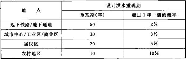 欧盟推荐设计洪水重现期(Design Flooding Frequency)