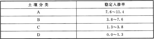 表4 SWMM模型土壤稳定入渗率取值(mm/h)