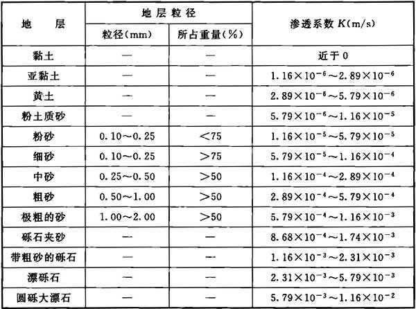 表5 典型土壤渗透系数