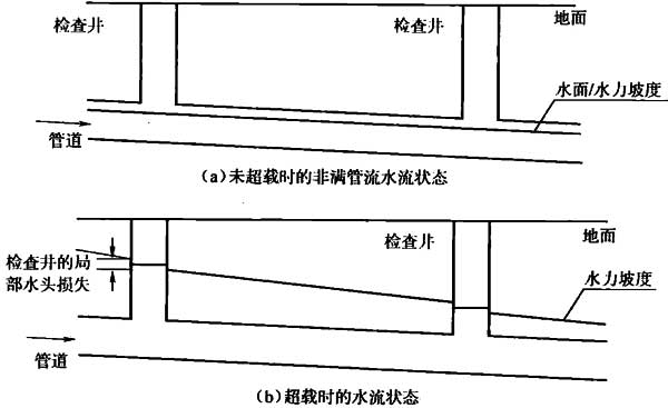 图2 雨水管渠中的水流状态