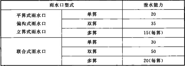 表6 雨水口泄水能力(L/s)