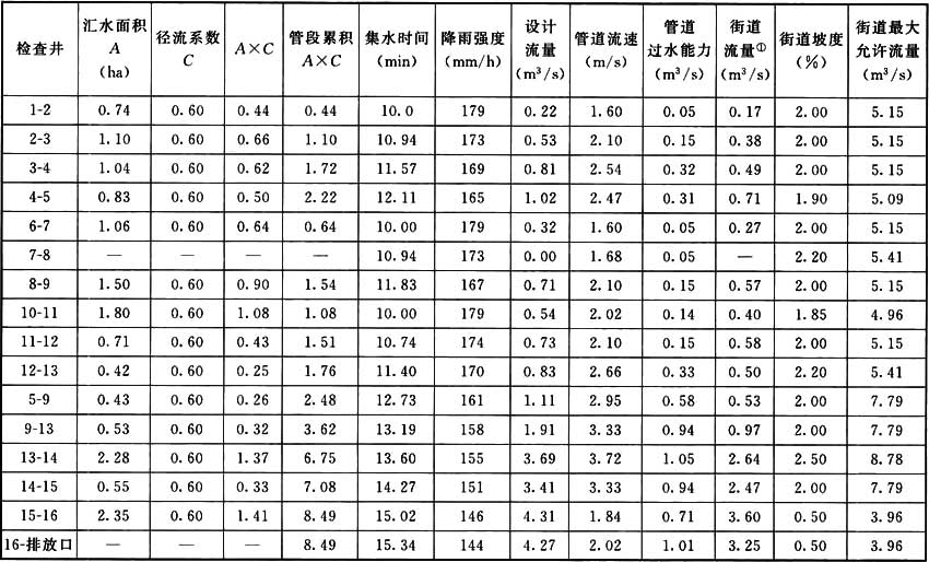 内涝防治设计重现期校核结果