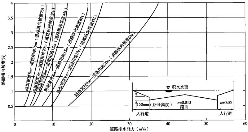 图4 满足内涝防治设计标准的道路最大允许流量