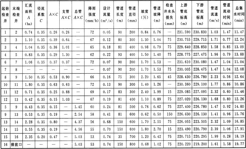 表10 雨水管渠初步设计结果