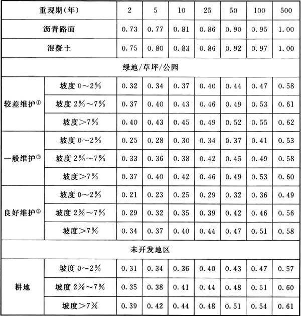 表7 美国奥斯汀市径流系数取值