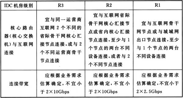 表3.5.1  核心路由器与互联网连接