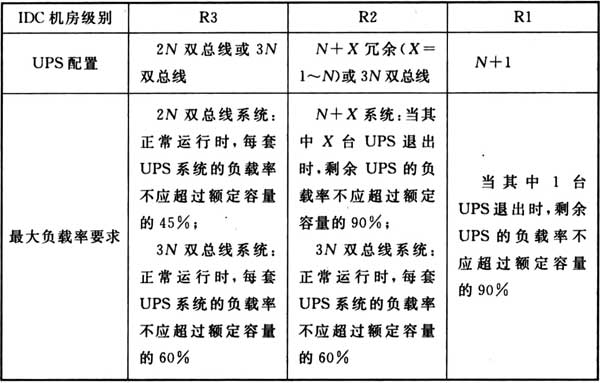 表3.4.4-3 UPS配置