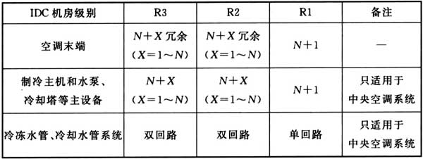 表3.4.5  空调系统配置