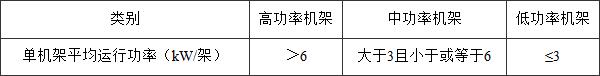 表3.4.3  单机架平均运行功率