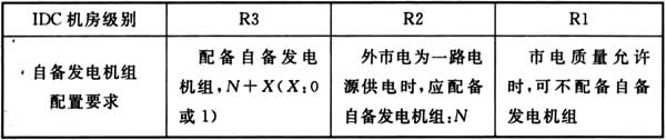  表3.4.4-1  自备发电机组配置