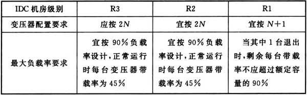 表3.4.4-2  变压器配置