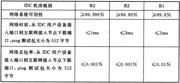 表3.12.1 IDC网络服务质量要求