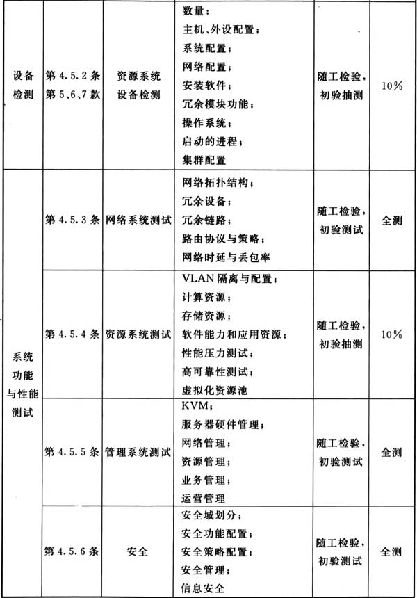 表5.1.9  工程初验IT设备检测、系统功能与性能及业务测试内容