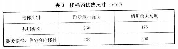 4.3.6住宅建筑应选用下列常用优选尺寸: