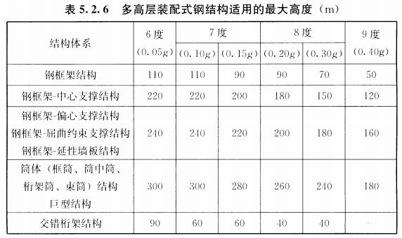 5.2.6 重点设防类和标准设防类多高层装配式钢结构建筑适用的最大高度应符合表5.2.6的规定。