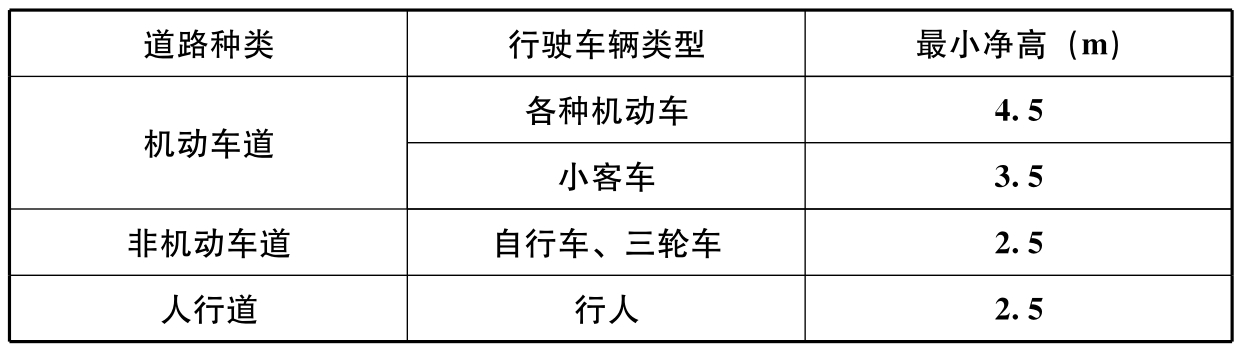 表3.4.3 道路最小净高