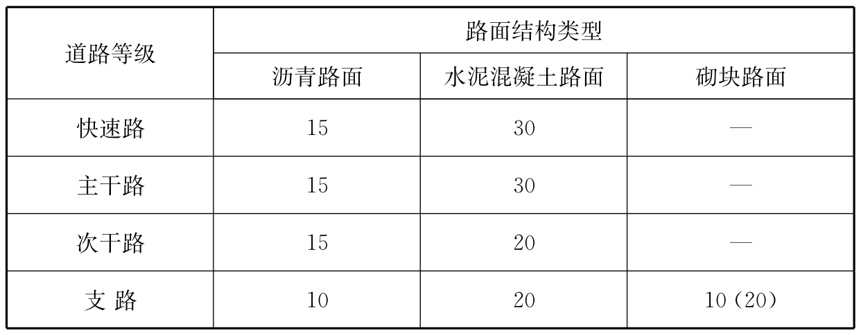 表3.5.2 路面结构的设计使用年限（年）