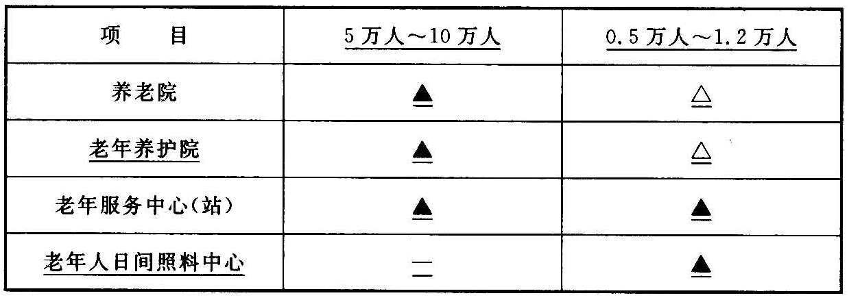 表3.1.2 老年人设施服务人口规模配置表