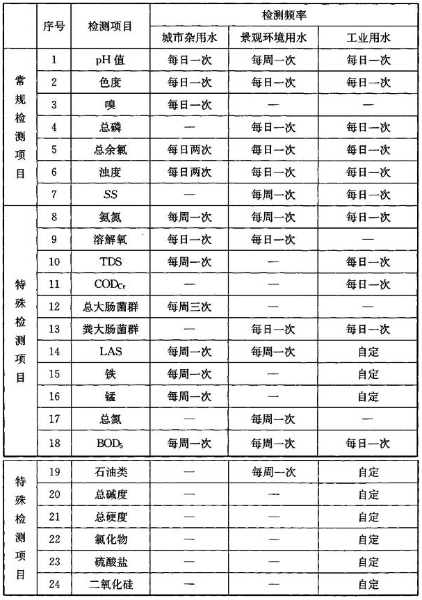 表3.2.7 再生水水质检测项目和频率