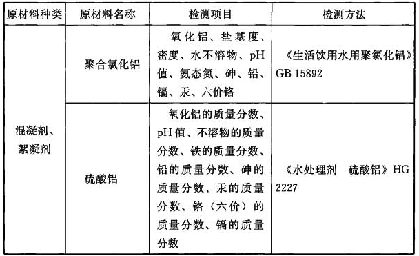 表3.5.3 主要净水药剂及材料的检测项目和检测方法