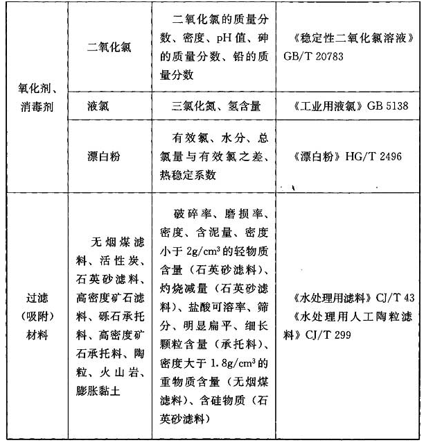 表3.5.3 主要净水药剂及材料的检测项目和检测方法