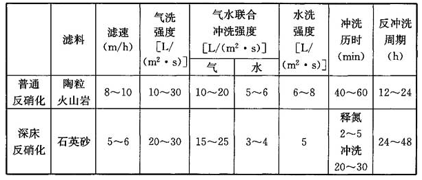 表4.4.3 反硝化滤池运行参数