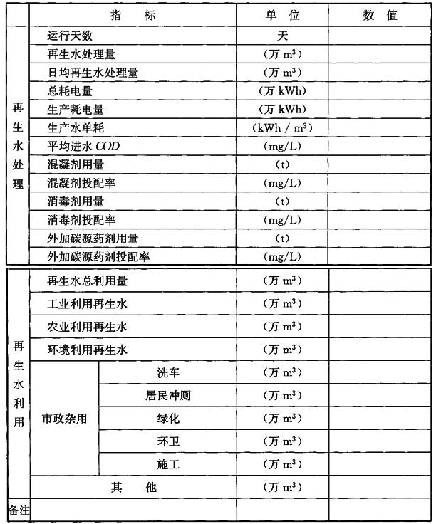 表1 城镇污水再生利用设施(城镇再生水厂)统计年报