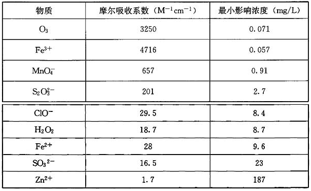 表2 污水中常见物质对紫外线的吸收特性