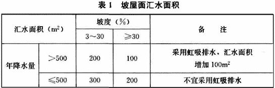 表1 坡屋面汇水面积