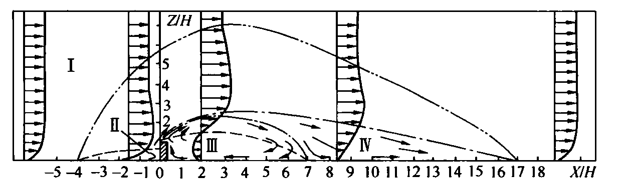 图3 建筑气流区