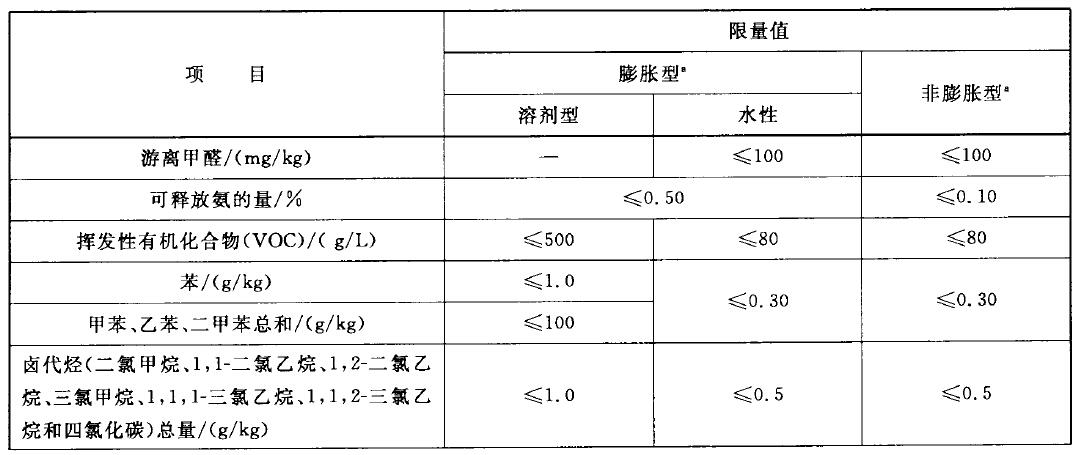 表1有害物质限量要求