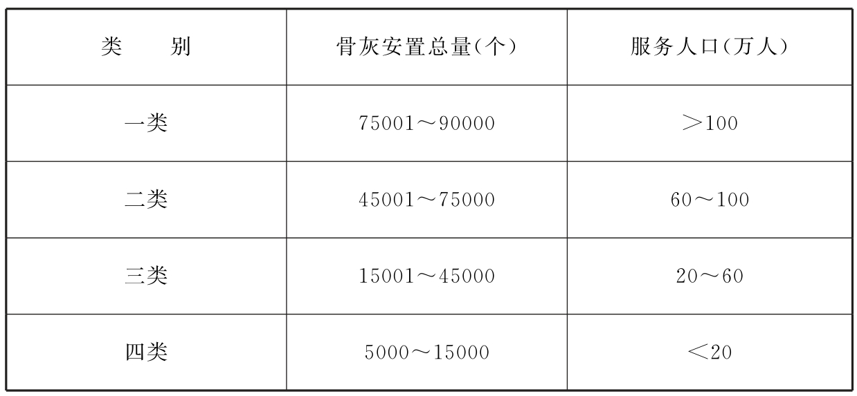 表1 城市公益性公墓建设规模分类