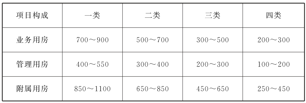 表2 业务用房、管理用房及附属用房使用面积（㎡）