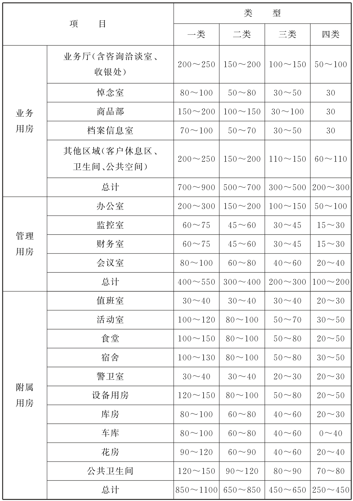 附表1 城市公益性公墓各类用房使用面积测算表（㎡）