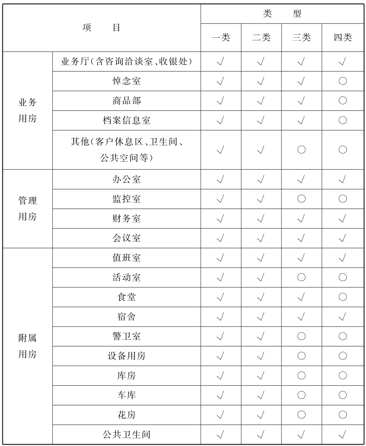 表3 城市公益性公墓各类用房构成详表