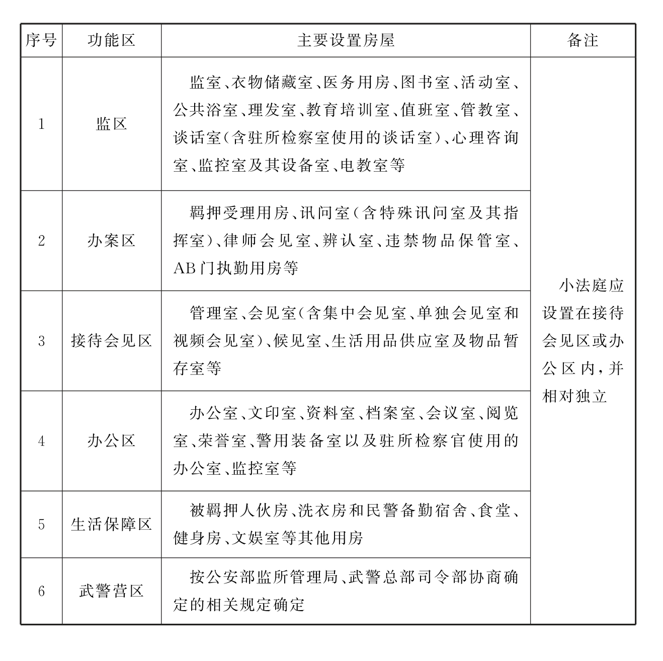 附录 看守所各功能区房屋设置表